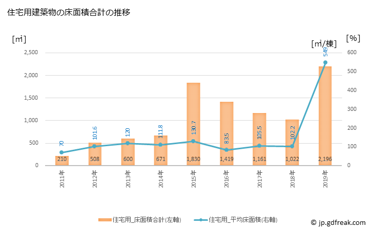 グラフ 年次 川本町(ｶﾜﾓﾄﾏﾁ 島根県)の建築着工の動向 住宅用建築物の床面積合計の推移