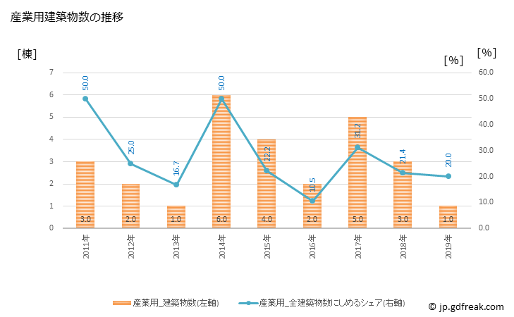 グラフ 年次 川本町(ｶﾜﾓﾄﾏﾁ 島根県)の建築着工の動向 産業用建築物数の推移