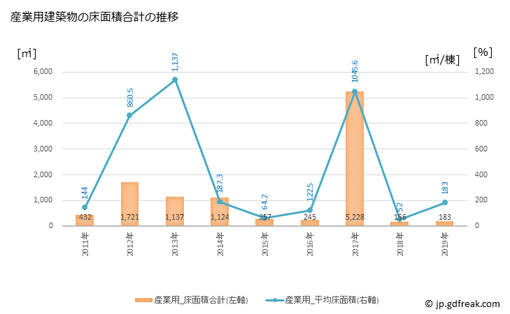 グラフ 年次 川本町(ｶﾜﾓﾄﾏﾁ 島根県)の建築着工の動向 産業用建築物の床面積合計の推移