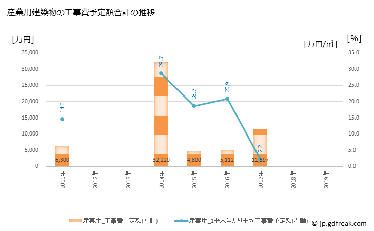 グラフ 年次 川本町(ｶﾜﾓﾄﾏﾁ 島根県)の建築着工の動向 産業用建築物の工事費予定額合計の推移