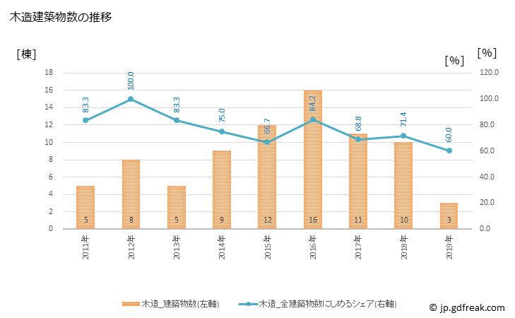 グラフ 年次 川本町(ｶﾜﾓﾄﾏﾁ 島根県)の建築着工の動向 木造建築物数の推移