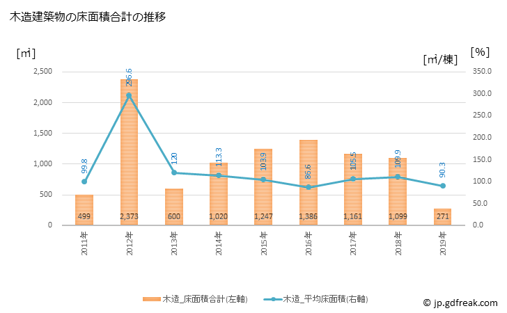 グラフ 年次 川本町(ｶﾜﾓﾄﾏﾁ 島根県)の建築着工の動向 木造建築物の床面積合計の推移