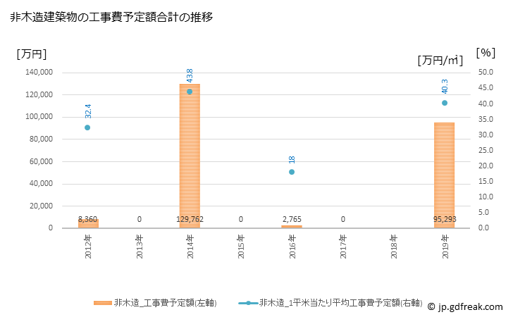 グラフ 年次 美郷町(ﾐｻﾄﾁｮｳ 島根県)の建築着工の動向 非木造建築物の工事費予定額合計の推移