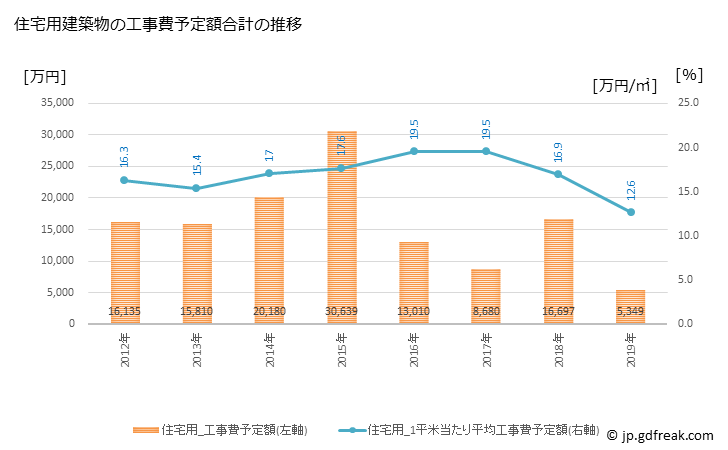 グラフ 年次 美郷町(ﾐｻﾄﾁｮｳ 島根県)の建築着工の動向 住宅用建築物の工事費予定額合計の推移