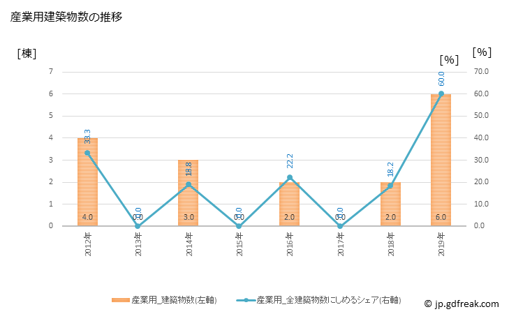 グラフ 年次 美郷町(ﾐｻﾄﾁｮｳ 島根県)の建築着工の動向 産業用建築物数の推移