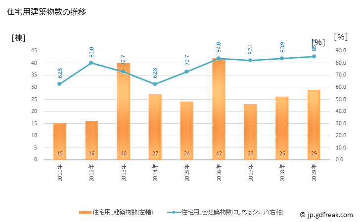 グラフ 年次 邑南町(ｵｵﾅﾝﾁｮｳ 島根県)の建築着工の動向 住宅用建築物数の推移