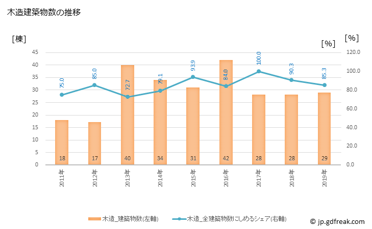 グラフ 年次 邑南町(ｵｵﾅﾝﾁｮｳ 島根県)の建築着工の動向 木造建築物数の推移