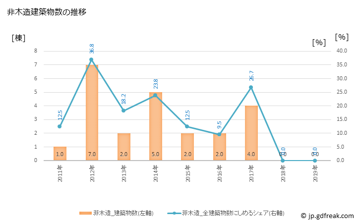 グラフ 年次 津和野町(ﾂﾜﾉﾁｮｳ 島根県)の建築着工の動向 非木造建築物数の推移