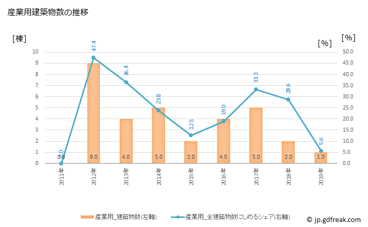 グラフ 年次 津和野町(ﾂﾜﾉﾁｮｳ 島根県)の建築着工の動向 産業用建築物数の推移