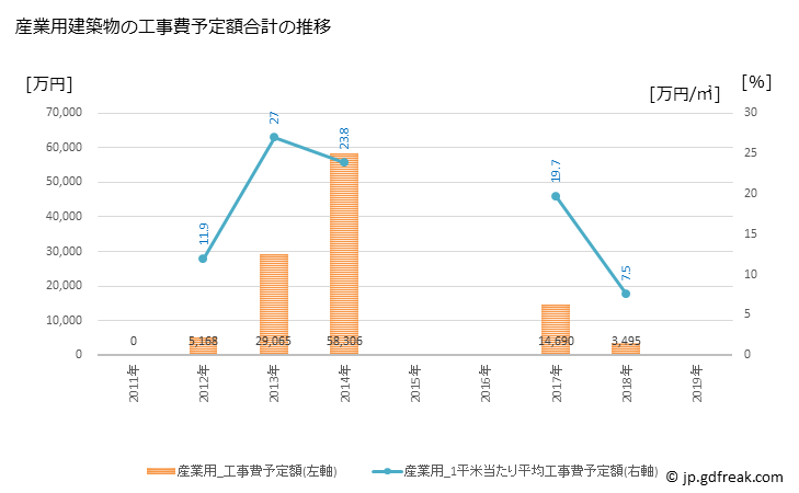 グラフ 年次 津和野町(ﾂﾜﾉﾁｮｳ 島根県)の建築着工の動向 産業用建築物の工事費予定額合計の推移