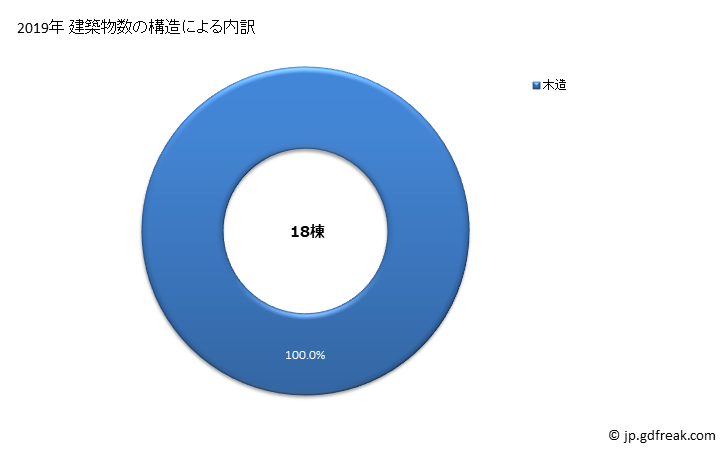 グラフ 年次 津和野町(ﾂﾜﾉﾁｮｳ 島根県)の建築着工の動向 建築物数の構造による内訳