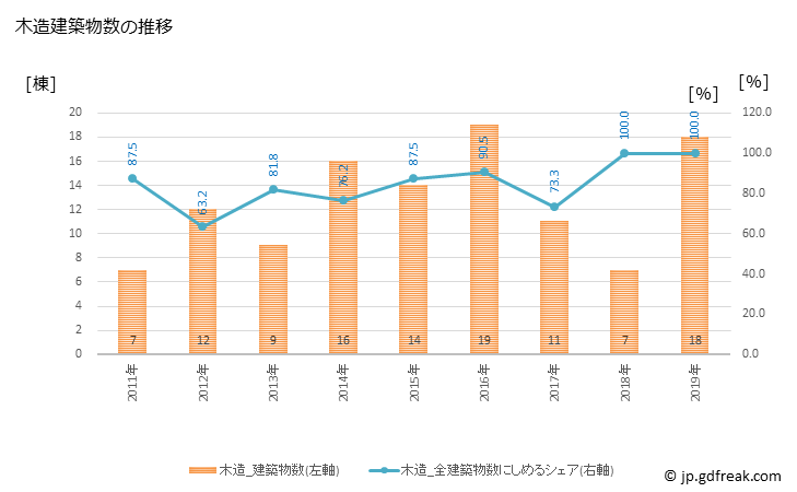 グラフ 年次 津和野町(ﾂﾜﾉﾁｮｳ 島根県)の建築着工の動向 木造建築物数の推移