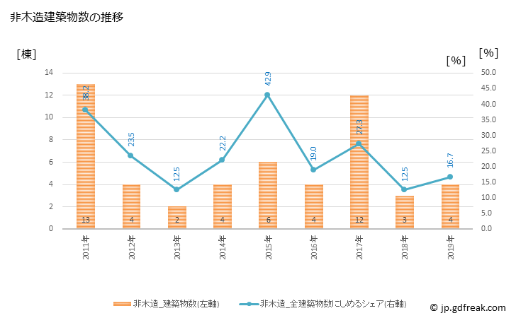 グラフ 年次 吉賀町(ﾖｼｶﾁﾖｳ 島根県)の建築着工の動向 非木造建築物数の推移