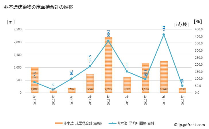 グラフ 年次 吉賀町(ﾖｼｶﾁﾖｳ 島根県)の建築着工の動向 非木造建築物の床面積合計の推移