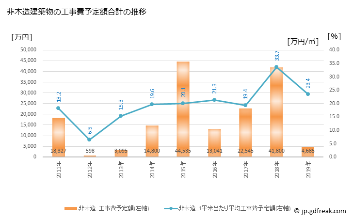グラフ 年次 吉賀町(ﾖｼｶﾁﾖｳ 島根県)の建築着工の動向 非木造建築物の工事費予定額合計の推移