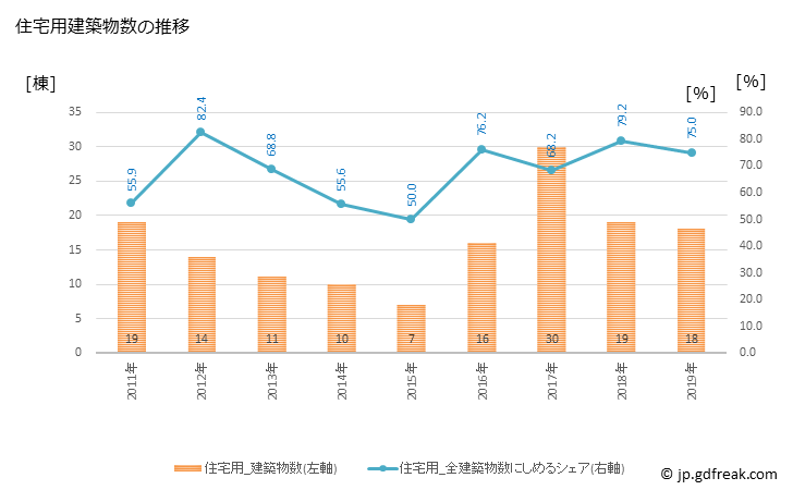 グラフ 年次 吉賀町(ﾖｼｶﾁﾖｳ 島根県)の建築着工の動向 住宅用建築物数の推移