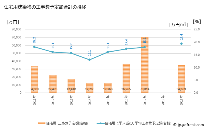 グラフ 年次 吉賀町(ﾖｼｶﾁﾖｳ 島根県)の建築着工の動向 住宅用建築物の工事費予定額合計の推移