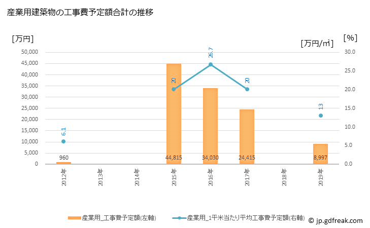 グラフ 年次 吉賀町(ﾖｼｶﾁﾖｳ 島根県)の建築着工の動向 産業用建築物の工事費予定額合計の推移