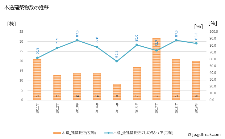 グラフ 年次 吉賀町(ﾖｼｶﾁﾖｳ 島根県)の建築着工の動向 木造建築物数の推移