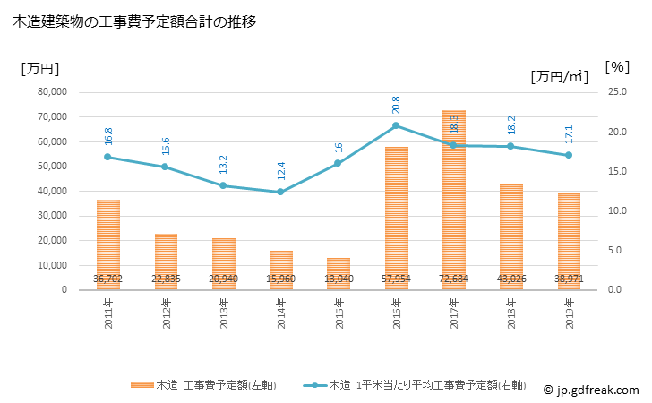 グラフ 年次 吉賀町(ﾖｼｶﾁﾖｳ 島根県)の建築着工の動向 木造建築物の工事費予定額合計の推移