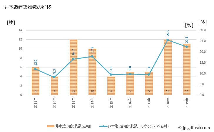 グラフ 年次 隠岐の島町(ｵｷﾉｼﾏﾁｮｳ 島根県)の建築着工の動向 非木造建築物数の推移