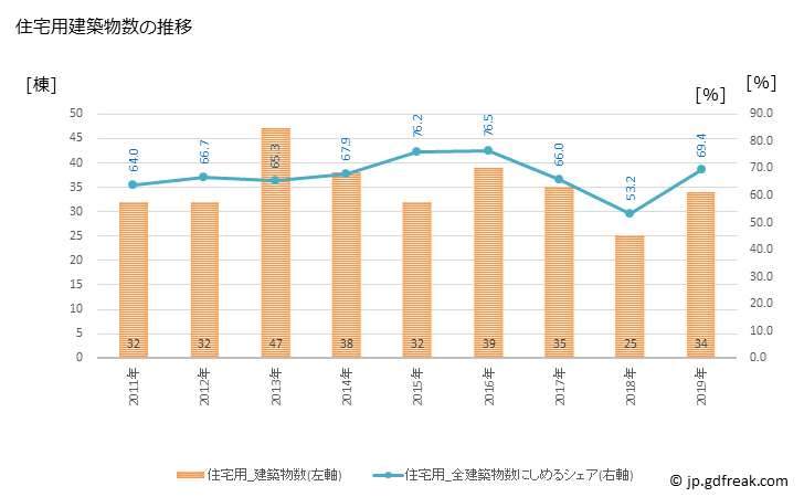 グラフ 年次 隠岐の島町(ｵｷﾉｼﾏﾁｮｳ 島根県)の建築着工の動向 住宅用建築物数の推移