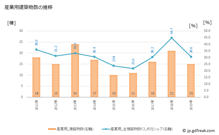 グラフ 年次 隠岐の島町(ｵｷﾉｼﾏﾁｮｳ 島根県)の建築着工の動向 産業用建築物数の推移