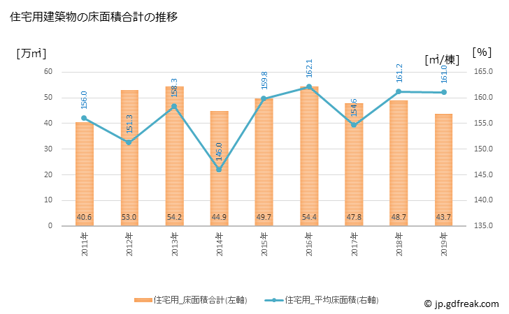 グラフ 年次 岡山市(ｵｶﾔﾏｼ 岡山県)の建築着工の動向 住宅用建築物の床面積合計の推移