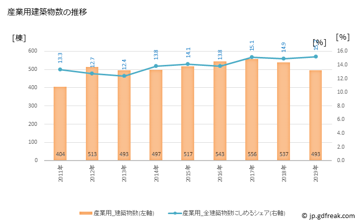 グラフ 年次 岡山市(ｵｶﾔﾏｼ 岡山県)の建築着工の動向 産業用建築物数の推移