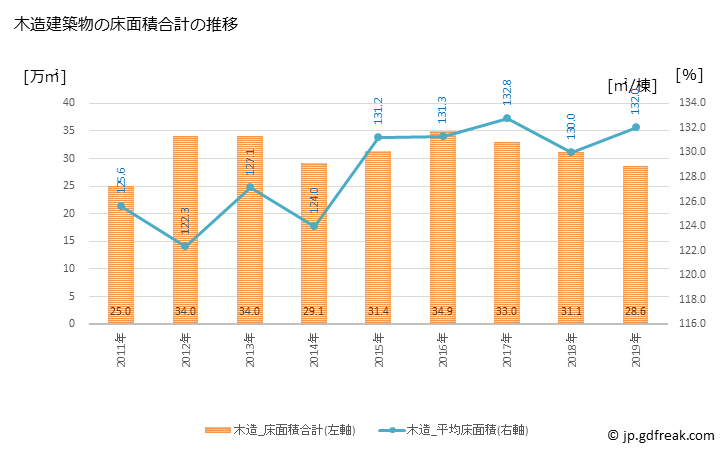 グラフ 年次 岡山市(ｵｶﾔﾏｼ 岡山県)の建築着工の動向 木造建築物の床面積合計の推移