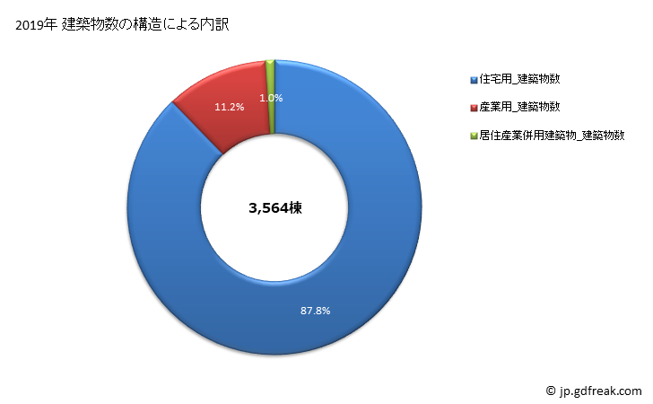 グラフ 年次 倉敷市(ｸﾗｼｷｼ 岡山県)の建築着工の動向 建築物数の構造による内訳