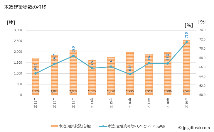 グラフ 年次 倉敷市(ｸﾗｼｷｼ 岡山県)の建築着工の動向 木造建築物数の推移