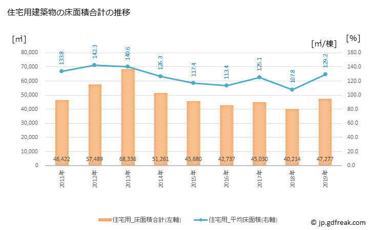 グラフ 年次 津山市(ﾂﾔﾏｼ 岡山県)の建築着工の動向 住宅用建築物の床面積合計の推移