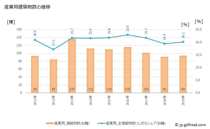 グラフ 年次 津山市(ﾂﾔﾏｼ 岡山県)の建築着工の動向 産業用建築物数の推移