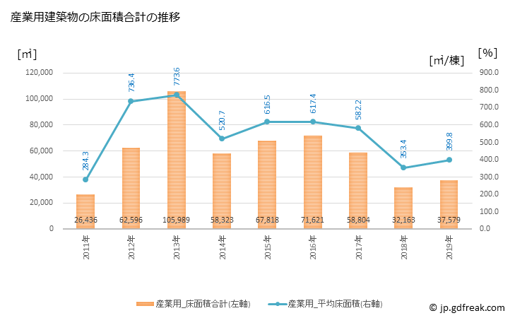 グラフ 年次 津山市(ﾂﾔﾏｼ 岡山県)の建築着工の動向 産業用建築物の床面積合計の推移