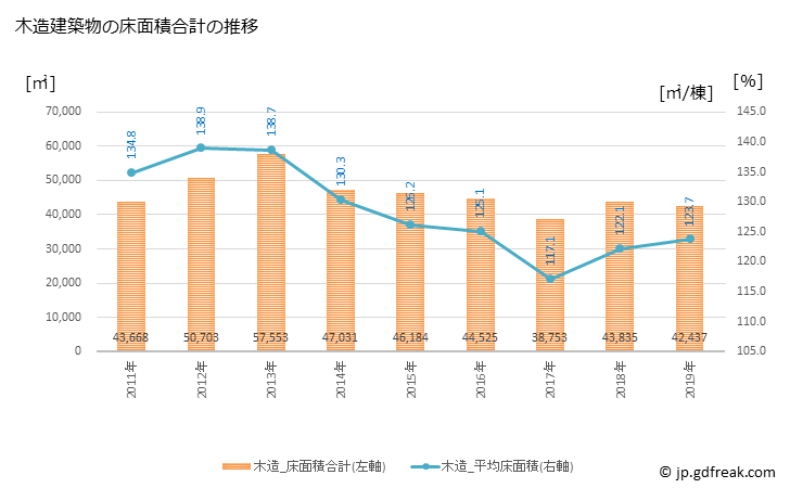 グラフ 年次 津山市(ﾂﾔﾏｼ 岡山県)の建築着工の動向 木造建築物の床面積合計の推移