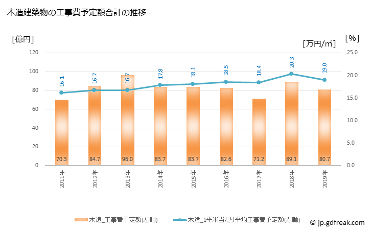 グラフ 年次 津山市(ﾂﾔﾏｼ 岡山県)の建築着工の動向 木造建築物の工事費予定額合計の推移