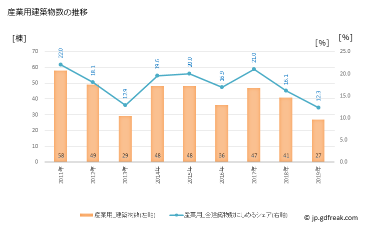 グラフ 年次 玉野市(ﾀﾏﾉｼ 岡山県)の建築着工の動向 産業用建築物数の推移