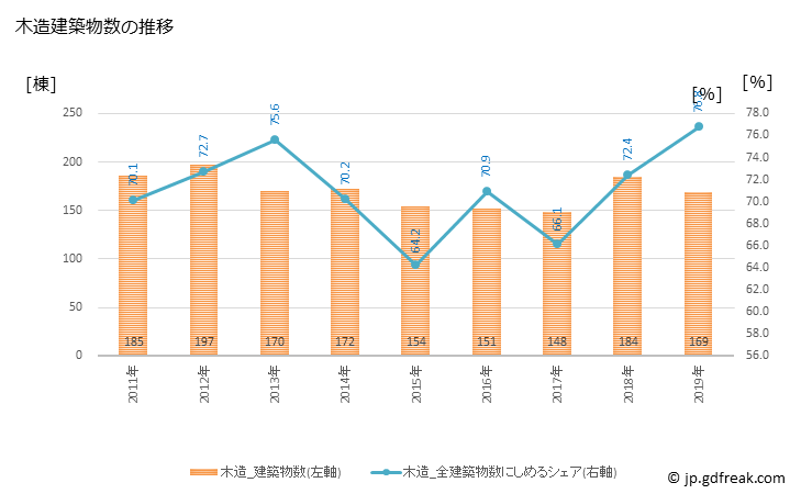 グラフ 年次 玉野市(ﾀﾏﾉｼ 岡山県)の建築着工の動向 木造建築物数の推移