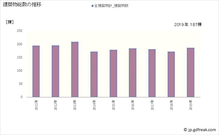 グラフ 年次 笠岡市(ｶｻｵｶｼ 岡山県)の建築着工の動向 建築物総数の推移