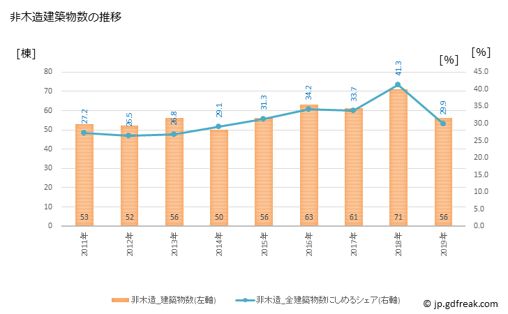 グラフ 年次 笠岡市(ｶｻｵｶｼ 岡山県)の建築着工の動向 非木造建築物数の推移