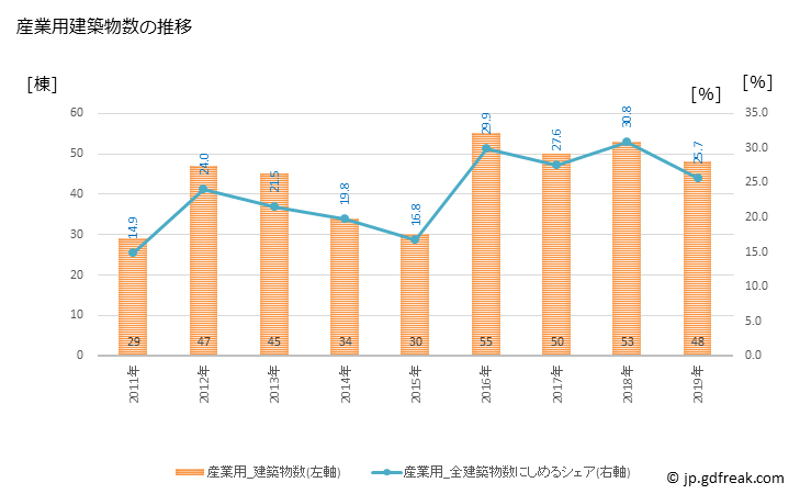 グラフ 年次 笠岡市(ｶｻｵｶｼ 岡山県)の建築着工の動向 産業用建築物数の推移