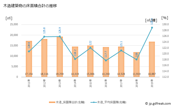 グラフ 年次 笠岡市(ｶｻｵｶｼ 岡山県)の建築着工の動向 木造建築物の床面積合計の推移