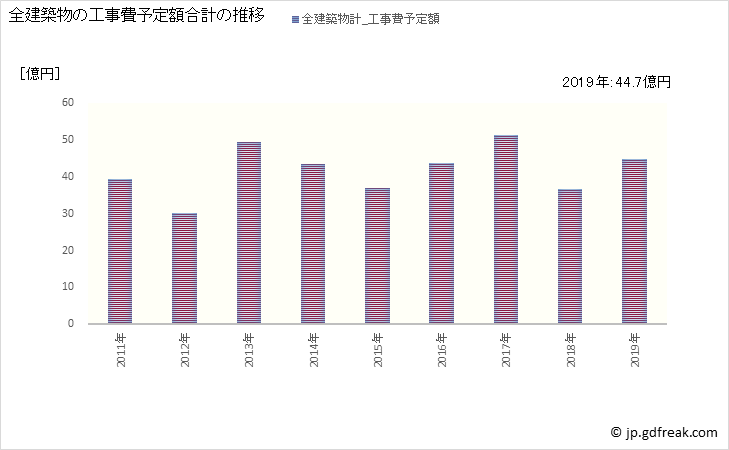 グラフ 年次 井原市(ｲﾊﾞﾗｼ 岡山県)の建築着工の動向 全建築物の工事費予定額合計の推移