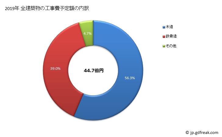 グラフ 年次 井原市(ｲﾊﾞﾗｼ 岡山県)の建築着工の動向 全建築物の工事費予定額の内訳