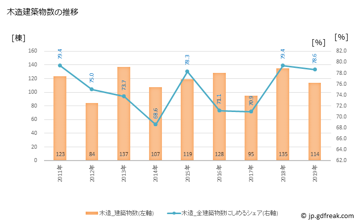 グラフ 年次 井原市(ｲﾊﾞﾗｼ 岡山県)の建築着工の動向 木造建築物数の推移