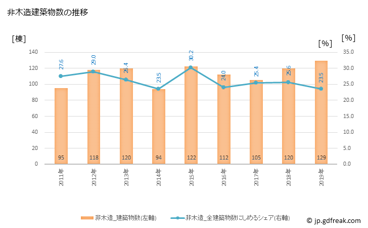グラフ 年次 総社市(ｿｳｼﾞﾔｼ 岡山県)の建築着工の動向 非木造建築物数の推移