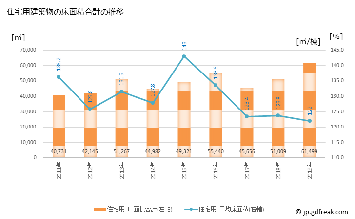 グラフ 年次 総社市(ｿｳｼﾞﾔｼ 岡山県)の建築着工の動向 住宅用建築物の床面積合計の推移