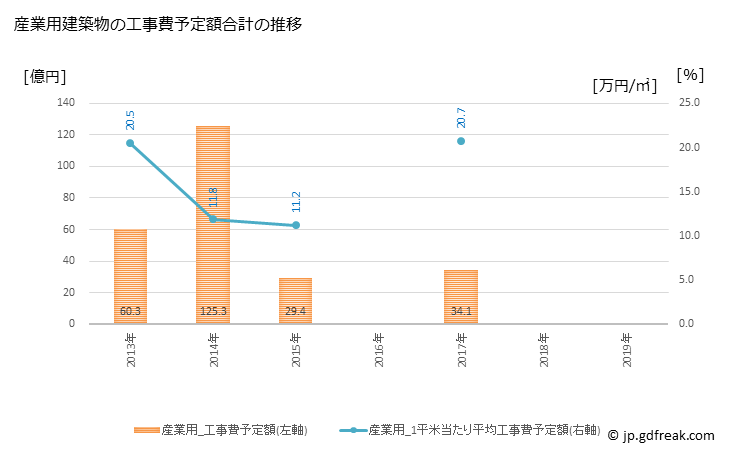 グラフ 年次 総社市(ｿｳｼﾞﾔｼ 岡山県)の建築着工の動向 産業用建築物の工事費予定額合計の推移