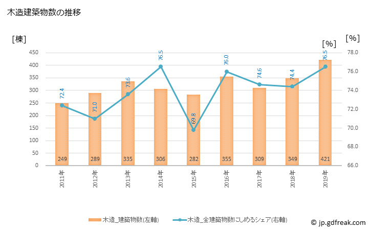 グラフ 年次 総社市(ｿｳｼﾞﾔｼ 岡山県)の建築着工の動向 木造建築物数の推移